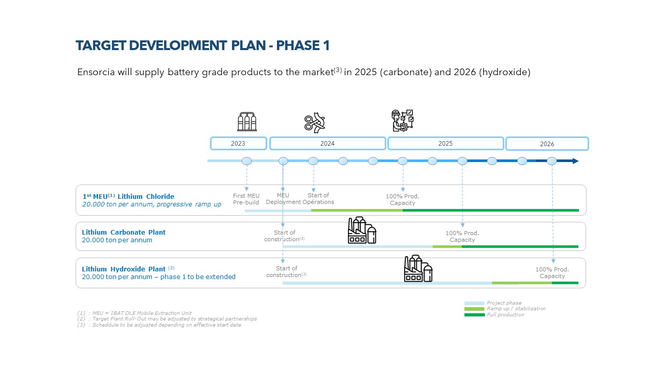 Ensorcia Target development plan phase 1.